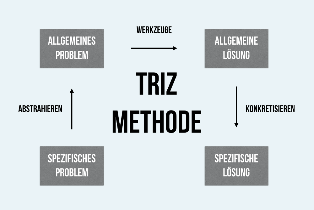 TRIZ-Methode-Beispiele-Definition-Erklaerung-Innovation-Problemloesung